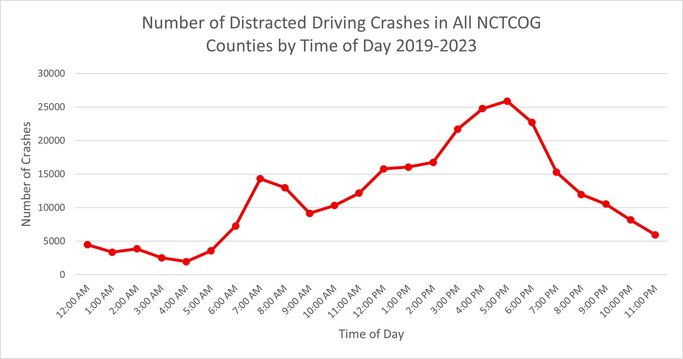 Number of Distracted Driving Crashes in All NCTCOG Counties by Time of Day 2019-2023 graph