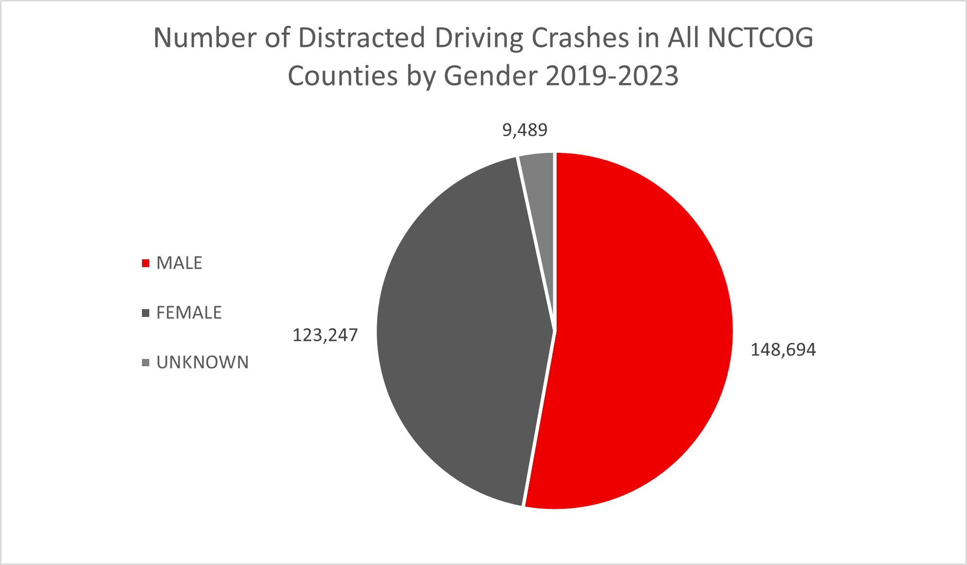Number of Distracted Driving Crashes in All NCTCOG Counties by Gender 2019-2023 graph