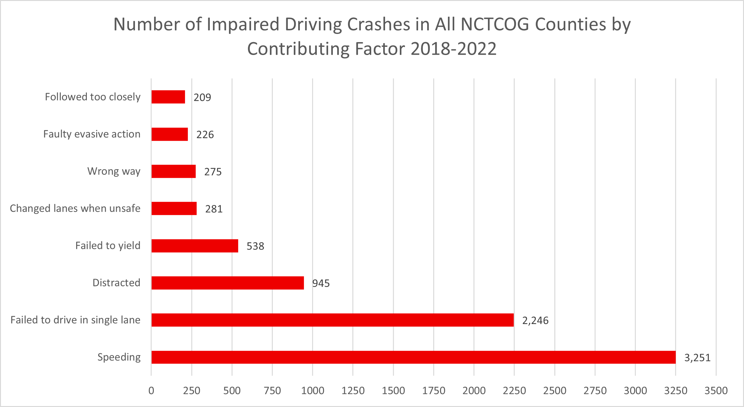 Number of Distracted Driving Crashes in All NCTCOG Counties by Contributing Factor 2018-2022 graph