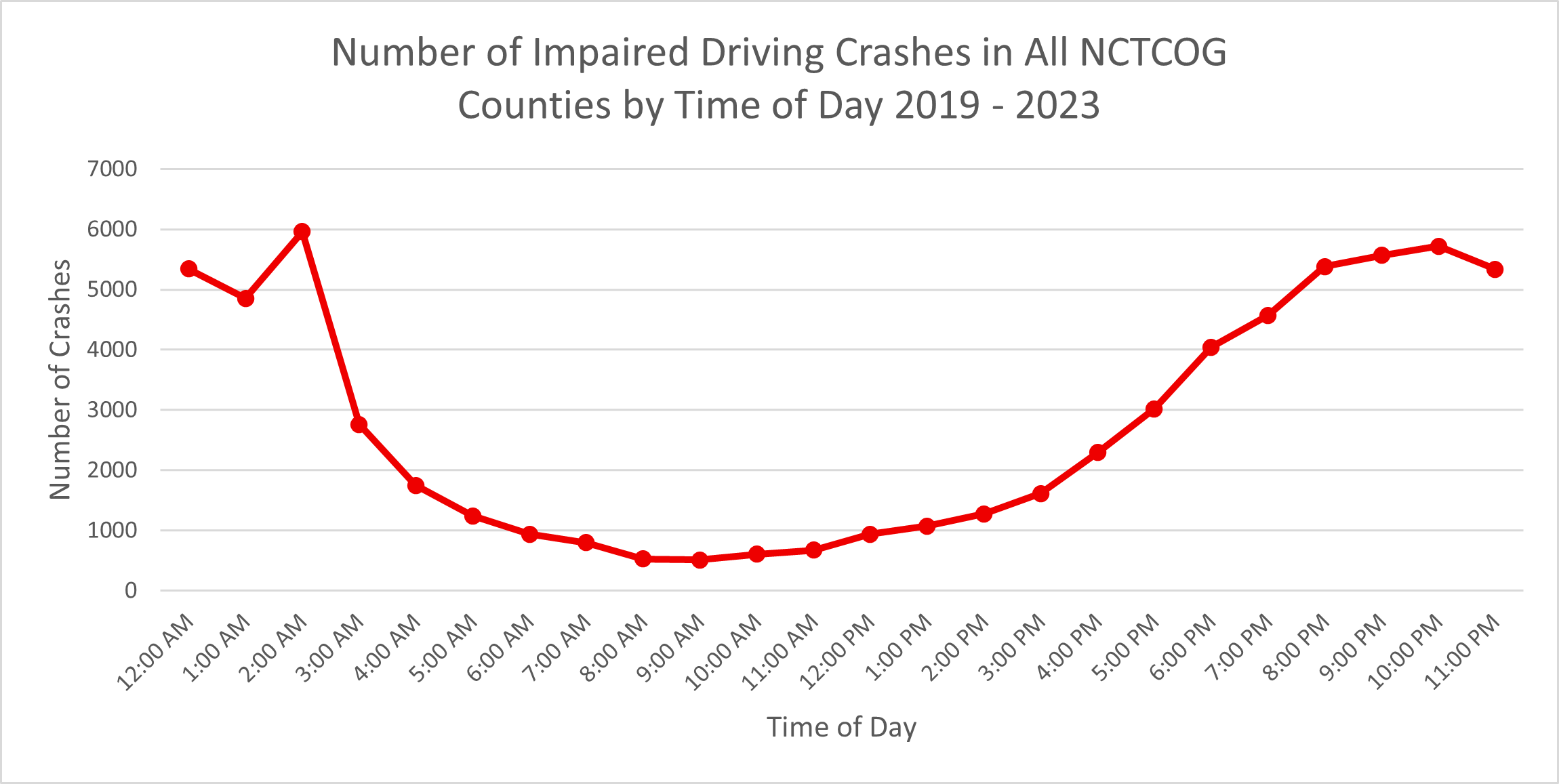 Number of Impaired Driving-related crashes in All NCTCOG Counties by Time of Day 2019-2023 graph