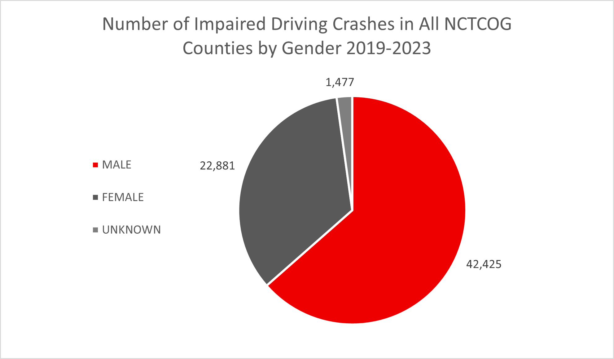 Number of Impaired Driving-related crashes in All NCTCOG Counties by Gender 2019-2023 graph