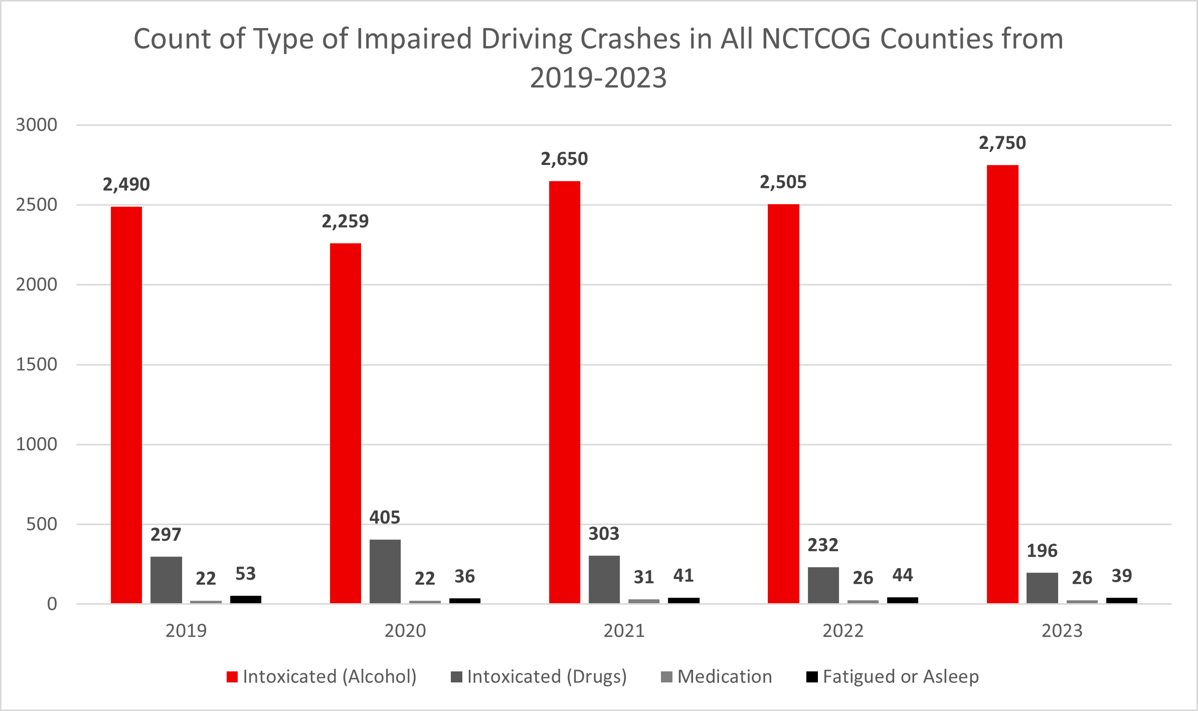 Count of Type of Impaired Driving Crashes in All NCTCOG Counties 2019-2023 graph