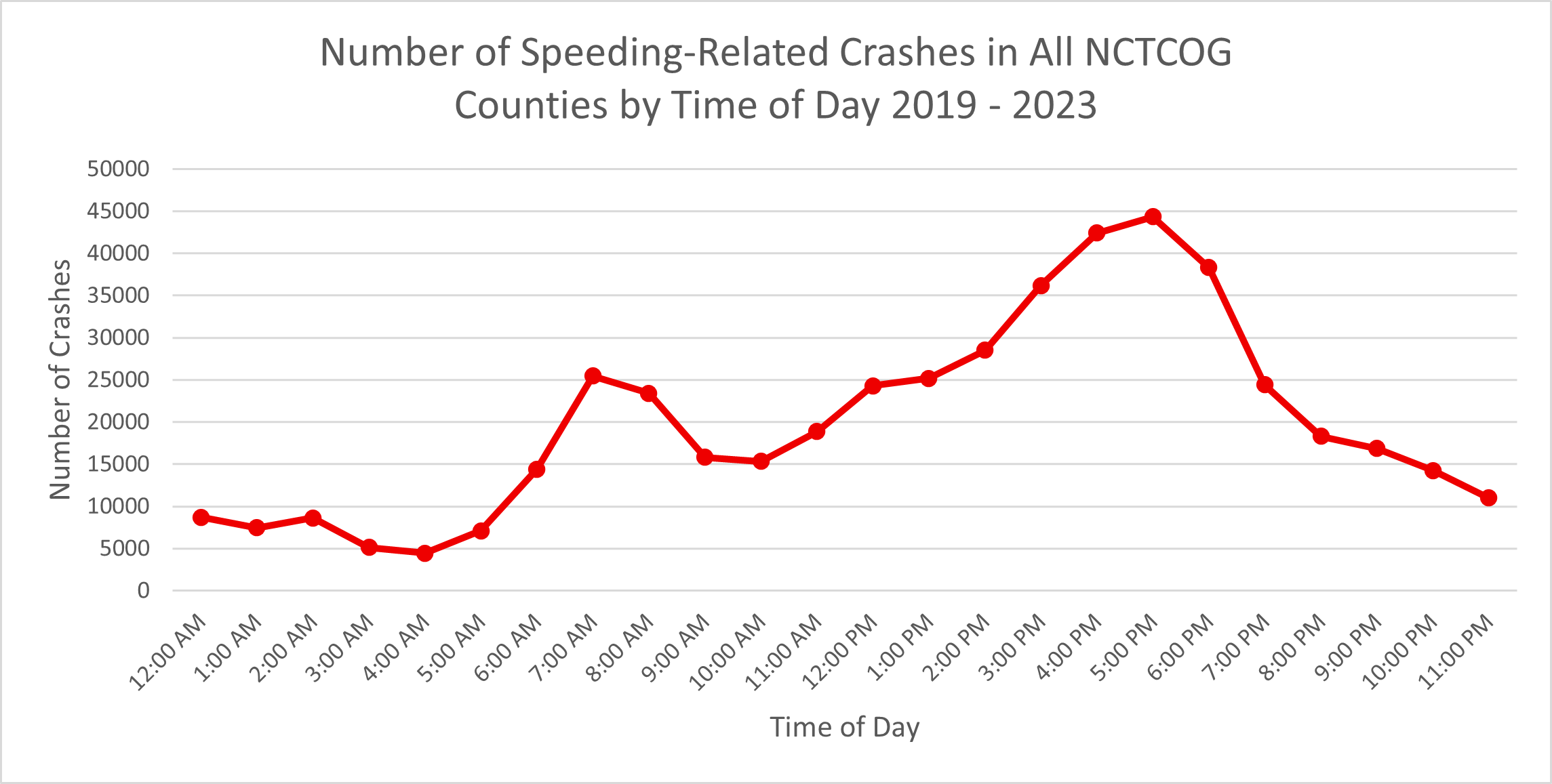 Number of speeding-related crashes in All NCTCOG Counties by Time of Day 2019-2023 graph