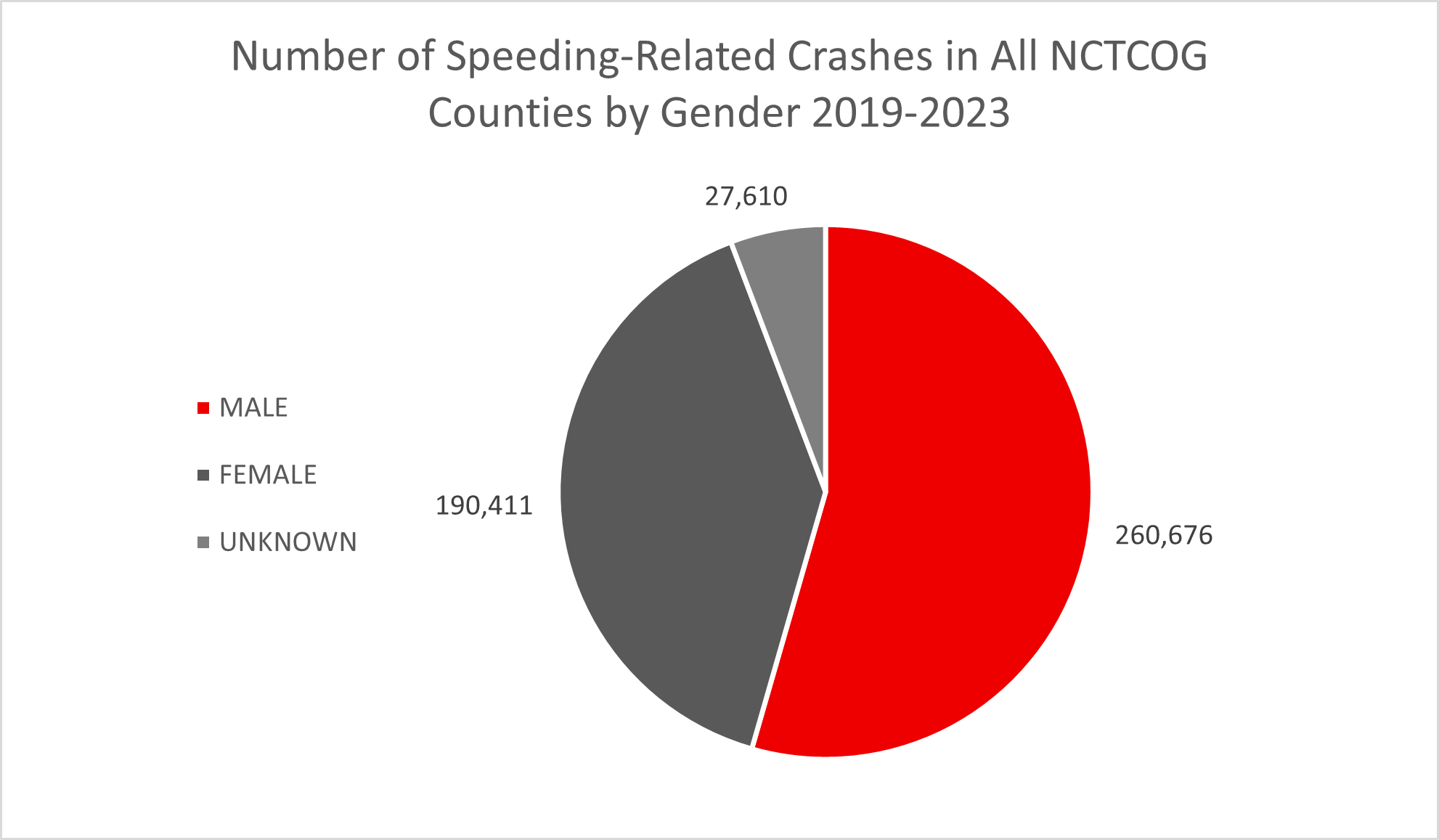 Number of speeding-related crashes in All NCTCOG Counties by Gender 2019-2023 graph