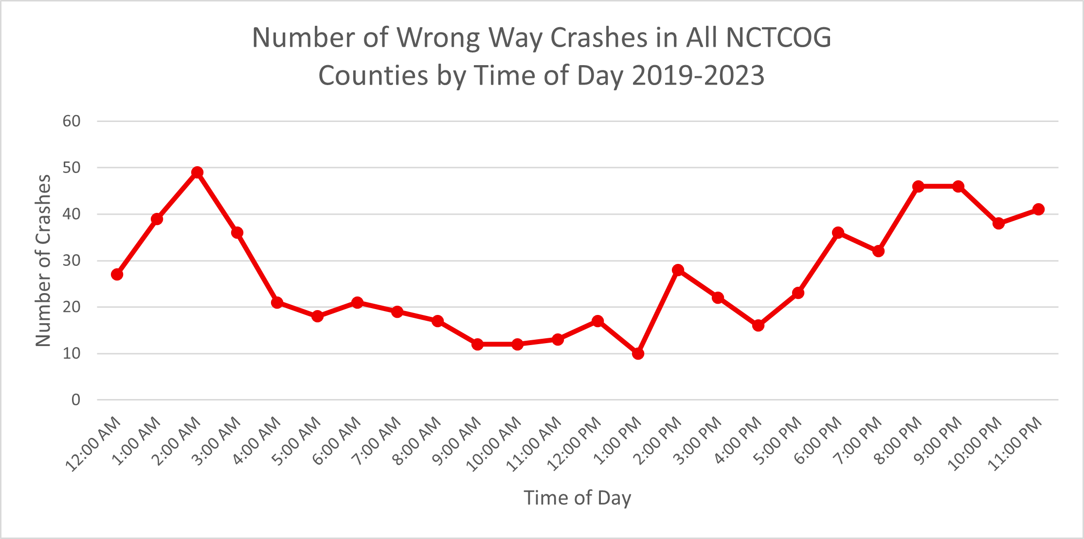 Number of Wrong Way Crashes in All NCTCOG Counties by Time of Day 2019-2023 graph