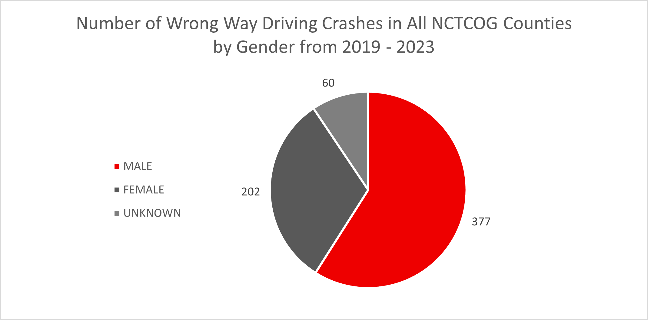 Number of Wrong Way Crashes in All NCTCOG Counties by Gender 2019-2023 graph