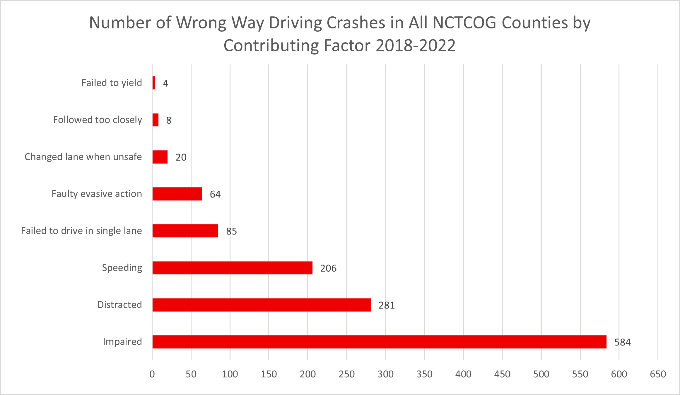 Number of Wrong Way Crashes in All NCTCOG Counties by Contributing Factor 2018-2022 graph