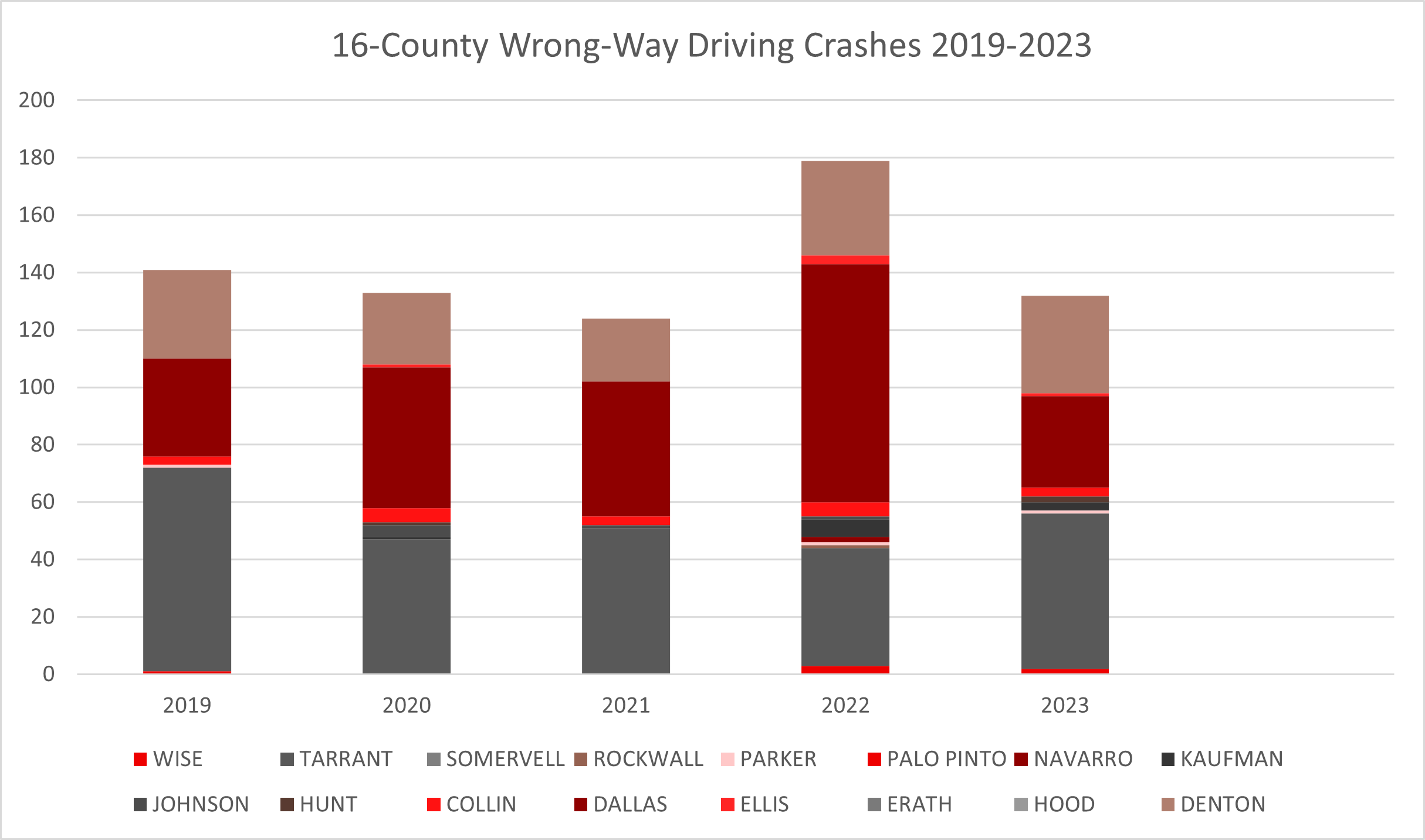 16-County Wrong-Way Driving Crashes 2019-2023 graph